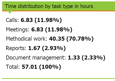 productivity tool for working remotely